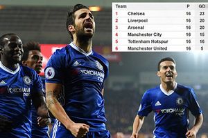 Vòng 16 Ngoại hạng Anh: Top 6 tiến đều trừ Arsenal