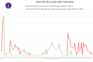 Sáng 23/2, thêm 3 ca mắc Covid-19 ở Hải Dương đều liên quan đến ổ dịch Kim Thành