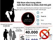 Việt Nam nằm trong nhóm nước hút thuốc lá nhiều nhất thế giới