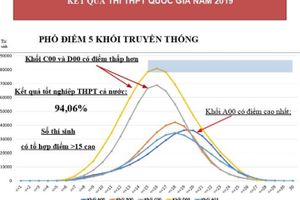 Tỷ lệ tốt nghiệp THPT của cả nước giảm còn 94,06%