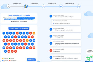 Lộ trình học IELTS - Trợ thủ đắc lực giúp thí sinh ôn thi hiệu quả, không lo đứt quãng