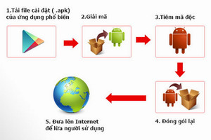 Bùng nổ mã độc ăn cắp thông tin trên điện thoại di động