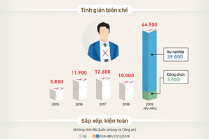 Năm 2019 sẽ tinh giản hơn 44.000 biên chế