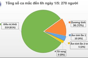 Chiều 1/5, không ghi nhận ca tái nhiễm, tròn 15 ngày không có ca mắc mới Covid-19 trong cộng đồng