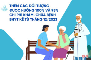 Những đối tượng mới hưởng 100% và 95% chi phí khám, chữa bệnh BHYT