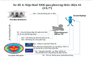 Nộp thuế điện tử 24/7: 5 phút là hoàn thành nghĩa vụ!