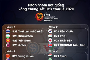 Bốc thăm VCK U23 châu Á 2020: Bảng đấu nào “dễ thở” cho U23 Việt Nam?