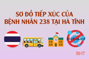 Sơ đồ tiếp xúc của bệnh nhân 238 dương tính với Covid-19 ở Hà Tĩnh