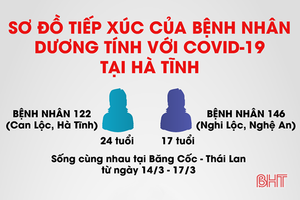 Chi tiết sơ đồ tiếp xúc của bệnh nhân dương tính với Covid-19 tại Hà Tĩnh