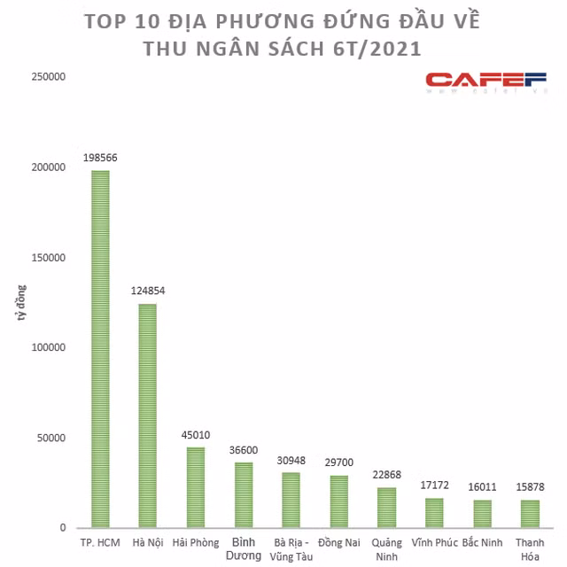 Lộ diện top 10 địa phương đứng đầu về thu ngân sách 6 tháng đầu năm