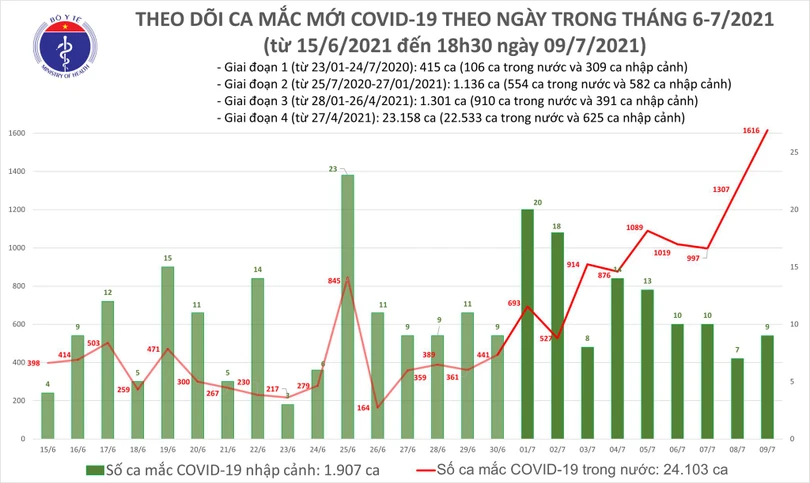 Tối 9/7: Thêm 591 ca mắc COVID-19, nâng tổng số mắc trong ngày vượt 1.600
