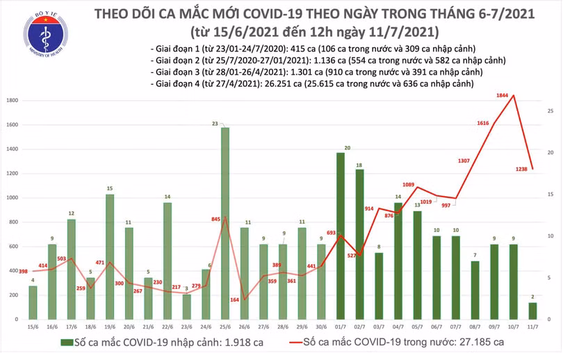 Trưa 11/7: Thêm 633 ca mắc COVID-19, TP Hồ Chí Minh có đến 600 ca