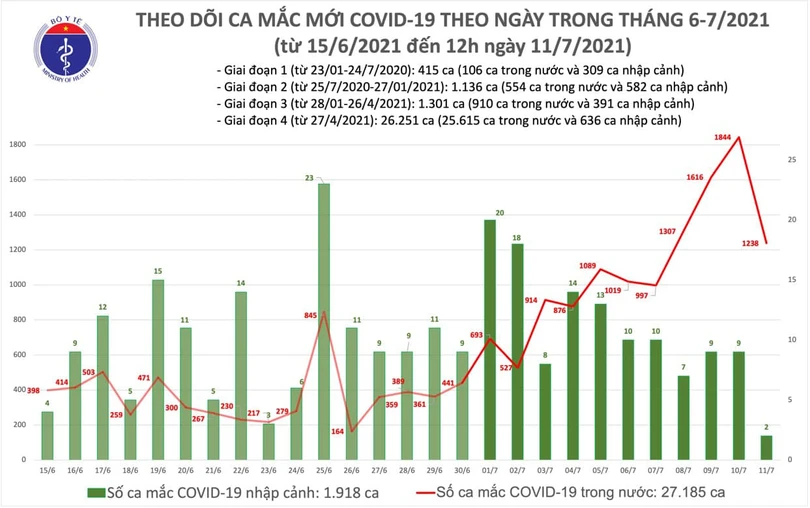 Trưa 11/7: Thêm 633 ca mắc COVID-19, TP Hồ Chí Minh có đến 600 ca