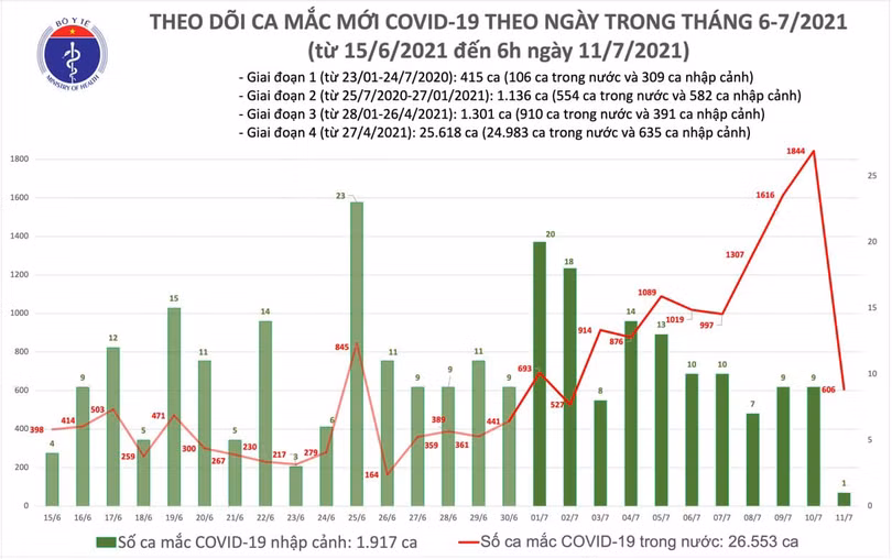 Sáng 11/7: Thêm 607 ca mắc COVID-19, riêng TP Hồ Chí Minh 443 ca