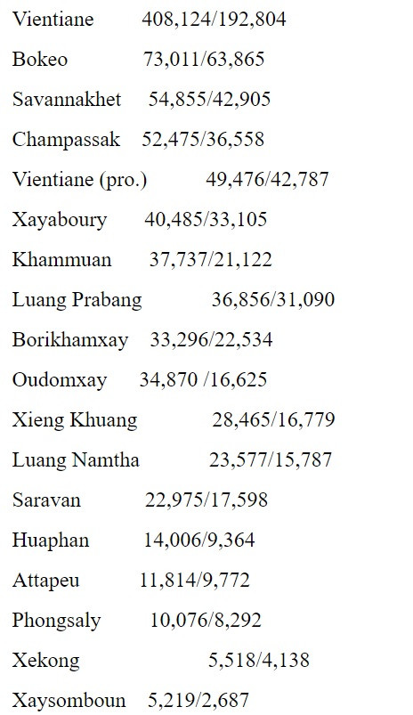 Hơn 20% dân số Lào đã được tiêm ít nhất một liều vaccine ngừa Covid-19