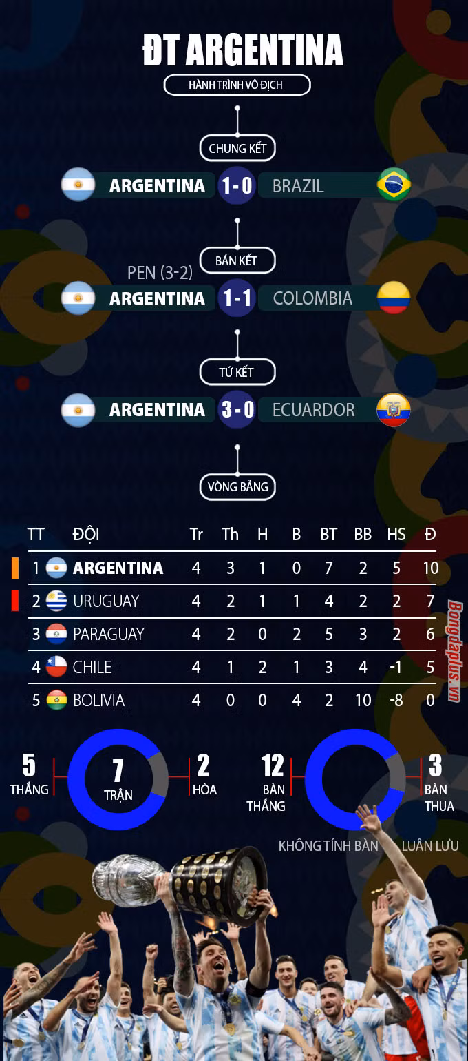 Hành trình Argentina vô địch Copa America 2021
