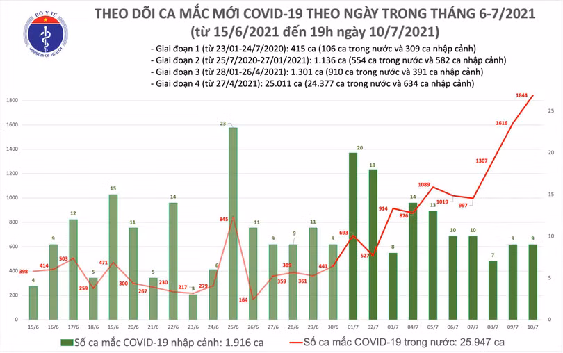 Tối 10/7: Thêm 463 ca mắc COVID-19, tổng số mắc trong ngày vượt 1.800 ca