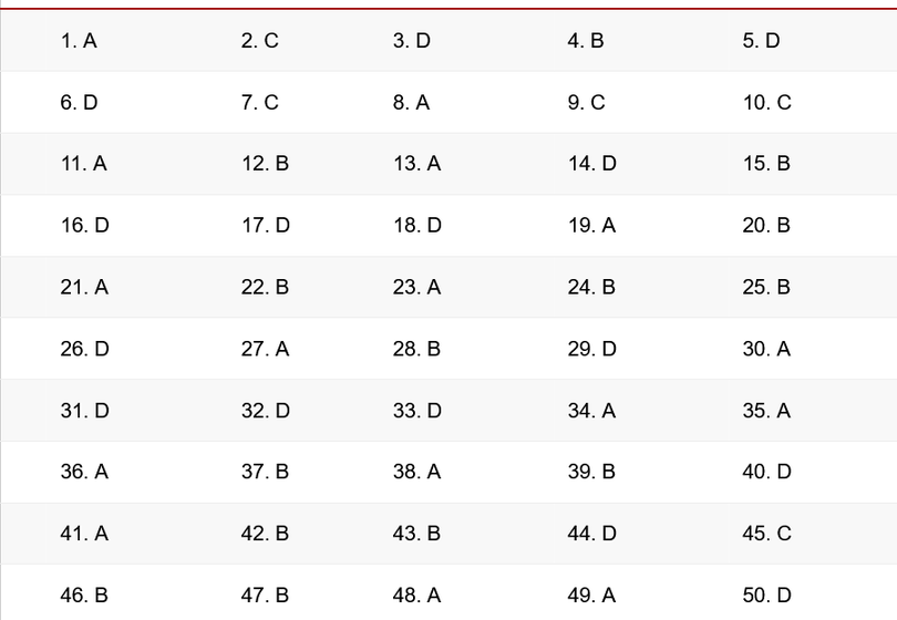 Giáo viên nước ngoài gợi ý đáp án đề thi Tiếng Anh tốt nghiệp THPT