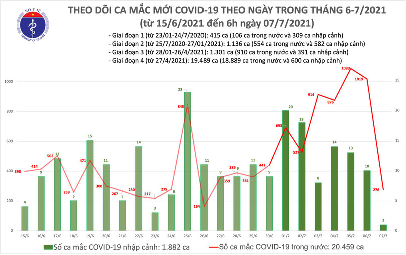 Sáng 7/7: Có 277 ca mắc COVID-19, riêng TP Hồ Chí Minh đã 270 ca