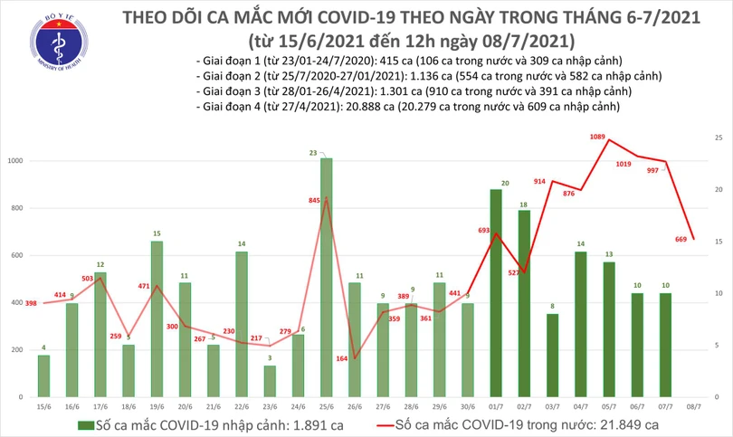 Tối 8/7: Thêm 645 ca mắc COVID-19, nâng tổng số mắc trong ngày vượt 1.300