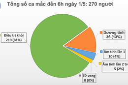 Sáng 1/5, không có ca mắc mới Covid-19, có 15 ca xét nghiệm âm tính từ 1 lần trở lên