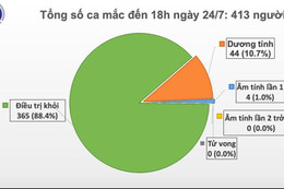 Thêm 1 thủy thủ người Myanmar mắc Covid-19, Việt Nam có 413 ca