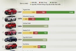 Top xe bán chạy tháng 5 - Vios bỏ xa Accent