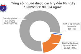 Sáng 29 Tết, Việt Nam có 1 ca mắc COVID-19 trong cộng đồng, gần 100.000 người cách ly chống dịch