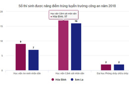 Bộ Công an loại 25 thí sinh Sơn La sau vụ gian lận điểm