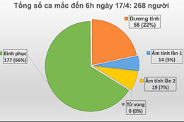 24h không ghi nhận ca mắc mới COVID-19, hôm nay có thêm 14 ca khỏi bệnh