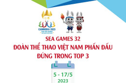 SEA Games 32: Đoàn Việt Nam phấn đấu đứng trong top 3