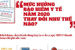 Mức hưởng BHYT năm 2020 thay đổi như thế nào?