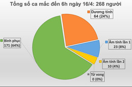 Ca mắc Covid-19 số 268 là cô gái 16 tuổi ở Đồng Văn - Hà Giang