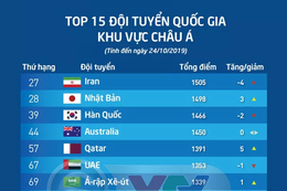 ĐT Việt Nam tăng 2 bậc trên BXH FIFA tháng 10, trở lại top 15 châu Á