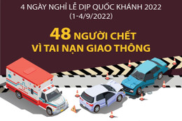 48 người chết vì tai nạn giao thông trong dịp nghỉ lễ