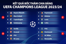 Bốc thăm vòng bảng Champions League: MU cùng bảng Bayern, Newcastle gặp “tử thần”