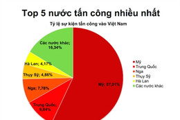 Máy chủ từ Mỹ, Trung Quốc tấn công mạng Việt Nam nhiều nhất