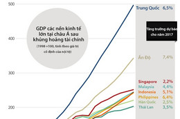 Châu Á 20 năm sau khủng hoảng tài chính 1997