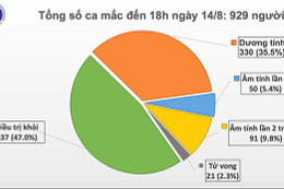 Ghi nhận 18 ca mắc mới COVID-19, trong đó 15 ca ở Đà Nẵng, Việt Nam có 929 bệnh nhân