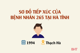 Sơ đồ tiếp xúc của bệnh nhân 265 dương tính với Covid-19 ở Hà Tĩnh