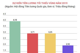 "Chốt" phương án tăng lương tối thiểu vùng năm 2019 ở mức 5,3%