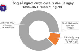 Sáng 18/2, không ghi nhận ca mắc COVID-19, có 104 bệnh nhân âm tính với SARS-CoV-2