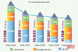 Vốn FDI tác động mạnh tổng vốn đầu tư toàn xã hội Hà Tĩnh 5 năm nay