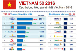 Công bố 50 thương hiệu giá trị nhất Việt Nam năm 2016