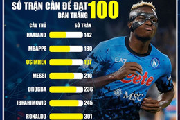 Osimhen là người thứ ba ghi 100 bàn đầu tiên nhanh hơn Messi