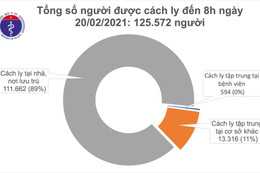 Sáng 20/2, không ca mắc Covid-19, Việt Nam chữa khỏi 1.627 bệnh nhân