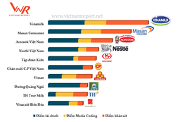 Vinamilk là công ty uy tín nhất ngành thực phẩm tại Việt Nam năm 2017