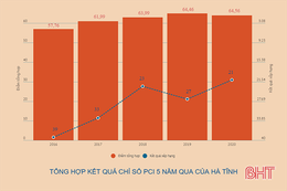 Hà Tĩnh tăng 6 bậc, vươn lên vị trí 21 toàn quốc về chỉ số PCI năm 2020