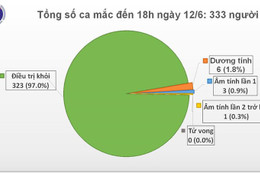 Phát hiện một thuyền viên mắc Covid-19, Việt Nam có 333 ca bệnh