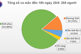 Tin vui: 4,5 ngày không có ca mắc mới Covid-19, chỉ còn 54 bệnh nhân đang điều trị